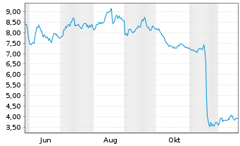 Chart eDreams ODIGEO S.A. - 1 Jahr