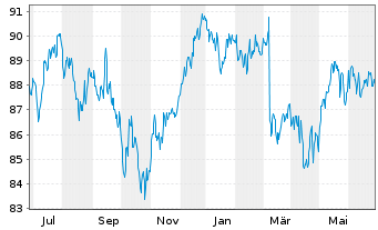 Chart DWS Inv.-DWS In.ESG M.Ass.Inc. Inh.Anteile LD o.N. - 1 Year