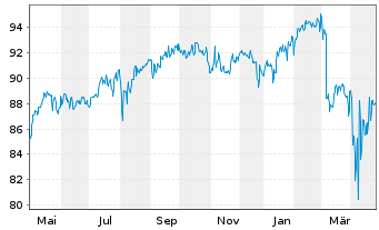 Chart DWS Inv.-DWS In.ESG M.Ass.Inc. Inh.Anteile LD o.N. - 1 Year