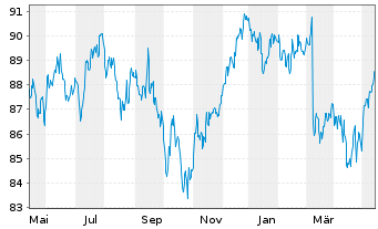 Chart DWS Inv.-DWS In.ESG M.Ass.Inc. Inh.Anteile LD o.N. - 1 Jahr