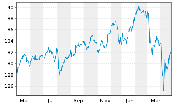 Chart DWS Inv.-Multi Opportunities Inh.Anteile LC o.N. - 1 Jahr