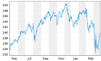 Chart G.Sach.Fds-GS Gbl M.A.Cons.Ptf R GBP Part.Hed.o.N - 1 Year