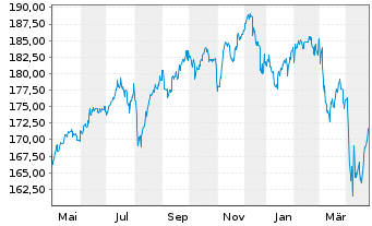 Chart GS Fds-GS ESG-Enh.Gl.M-A.B.Ptf Shs R GBP P.H.o.N - 1 an