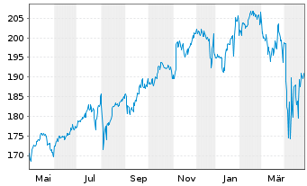 Chart Bergos - US Equities Inhaber-Anteile A o.N. - 1 Year