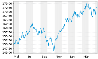 Chart Bergos - US Equities Inhaber-Anteile A o.N. - 1 Year