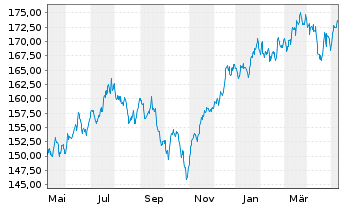Chart Bergos - US Equities Inhaber-Anteile A o.N. - 1 an