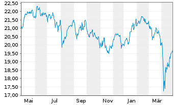 Chart Jupiter Gl.Fd.-J.Europ.Growth Nam.Ant.L EUR A Inc. - 1 Year