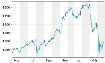 Chart OSS.Shill.Barc.C.US Sec.Val.TR - 1 an