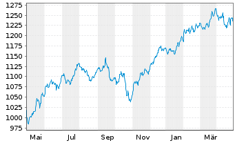 Chart OSS.Shill.Barc.C.US Sec.Val.TR - 1 Year
