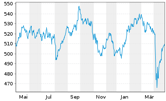 Chart OSS.Shill.Barc.C.Eu.Sec.Val.TR - 1 Year