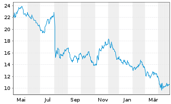 Chart Orion S.A. - 1 Year