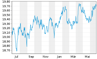 Chart Xtr.II Harvest China Gov.Bond - 1 Jahr