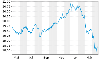 Chart Xtr.II Harvest China Gov.Bond - 1 Jahr