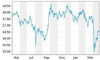 Chart Fidelity Fds-Emergi.Mkts Focus Reg.Shs A Dis.EUR  - 1 an