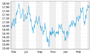 Chart Fidelity Fds-Emergi.Mkts Focus Reg.Shs A Dis.EUR  - 1 Jahr