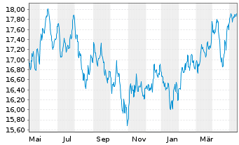 Chart Fidelity Fds-Emergi.Mkts Focus Reg.Shs A Dis.EUR  - 1 Year