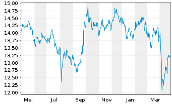 Chart Fidelity Fds-Emergi.Mkts Focus Reg.Acc.Shs A USD  - 1 an