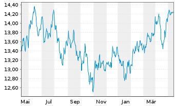Chart Fidelity Fds-Emergi.Mkts Focus Reg.Acc.Shs A USD  - 1 Jahr