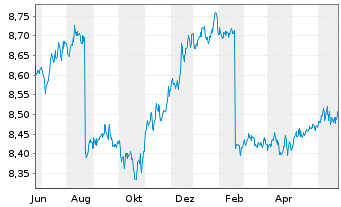 Chart Xtr.II EUR H.Yld Corp.Bd1-3Sw. - 1 Jahr