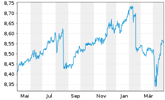 Chart Xtr.II EUR H.Yld Corp.Bd1-3Sw. - 1 an