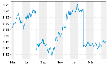 Chart Xtr.II EUR H.Yld Corp.Bd1-3Sw. - 1 Year