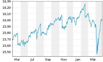 Chart Xtr.II EUR H.Yield Corp.Bond - 1 Jahr