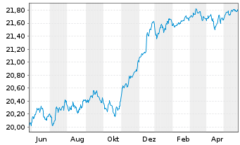 Chart Xtr.II EUR H.Yield Corp.Bond - 1 Jahr