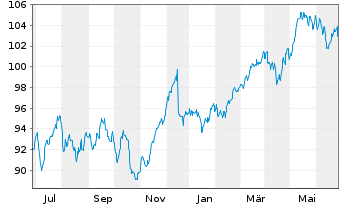 Chart AGIF-All.Europ.Equity Dividend Aktienzis A2(EUR) - 1 Jahr