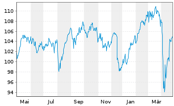 Chart AGIF-All.Europ.Equity Dividend Aktienzis A2(EUR) - 1 Jahr