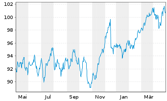 Chart AGIF-All.Europ.Equity Dividend Aktienzis A2(EUR) - 1 Year