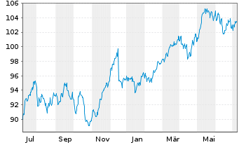 Chart AGIF-All.Europ.Equity Dividend Aktienzis A2(EUR) - 1 Jahr