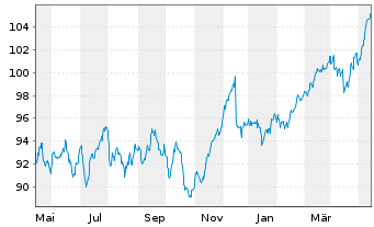Chart AGIF-All.Europ.Equity Dividend Aktienzis A2(EUR) - 1 an