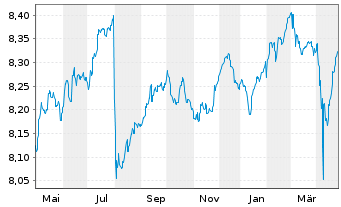 Chart Fidelity Fds-Gl Income Fd NA Rentenanl.Zins AEOHoN - 1 an