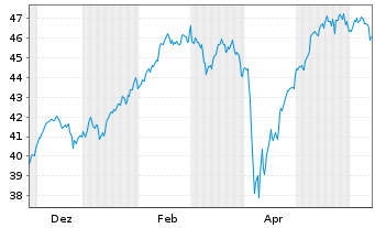 Chart Xtrackers MSCI EMU 2C CHF Hgd oN - 1 Jahr