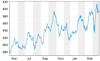 Chart BAKERSTEEL Gl.F.-Precious Met. Inh.Ant. A USD o.N. - 1 Year