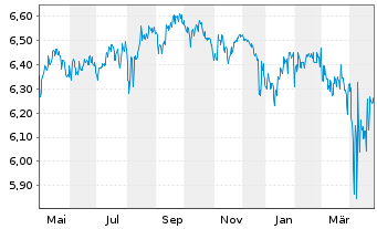 Chart BGF-Global Multi-Asset Inc.Fd Nom.A6 Dis.EUR Hdgd  - 1 an