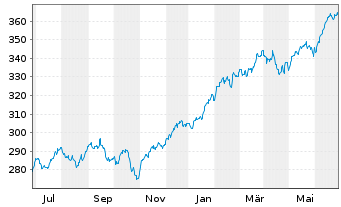 Chart Amundi S&P 500 II UCITS ETF Acc - 1 Year