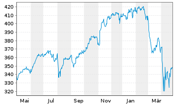 Chart Amundi S&P 500 II UCITS ETF Acc - 1 Year