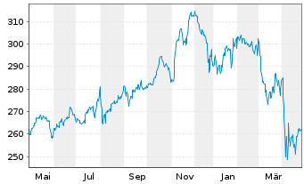 Chart Deka-USA Aktien Spezial Inhaber-Anteile CF o.N. - 1 Jahr