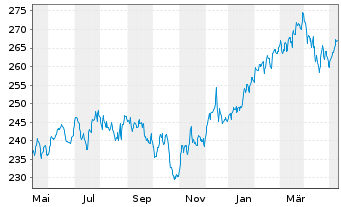 Chart Deka-USA Aktien Spezial Inhaber-Anteile CF o.N. - 1 Jahr