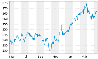 Chart Deka-USA Aktien Spezial Inhaber-Anteile CF o.N. - 1 Year
