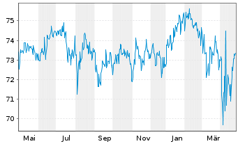 Chart Carmignac Portf.-Patrimoine N.-Ant.F EUR Mdis. oN - 1 Year