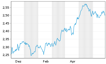 Chart UBS(L)FS - MSCI UK UCITS ETF - 1 Jahr