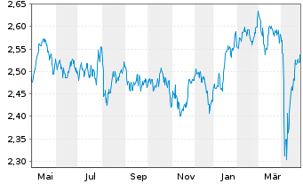 Chart UBS(L)FS - MSCI UK UCITS ETF - 1 Jahr