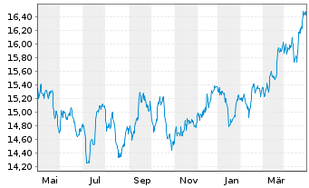 Chart UBS-ETF-MSCI UK UCITS ETF - 1 Jahr