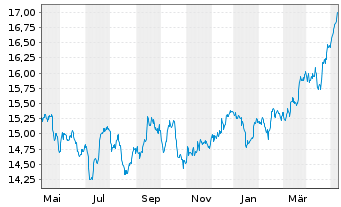 Chart UBS-ETF-MSCI UK UCITS ETF - 1 an
