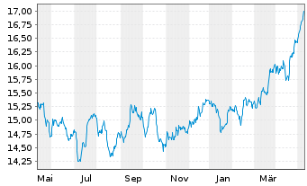 Chart UBS-ETF-MSCI UK UCITS ETF - 1 Year