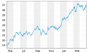 Chart UBS-ETF-UBS-ETF MSCI Jap.U.ETF - 1 Year