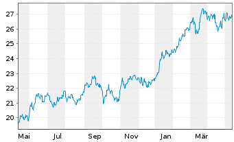 Chart UBS-ETF-UBS-ETF MSCI Jap.U.ETF - 1 Year