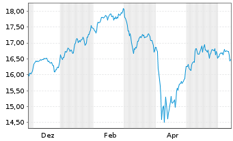 Chart Xtrackers MSCI Europe  2C USD Hgd  - 1 Year